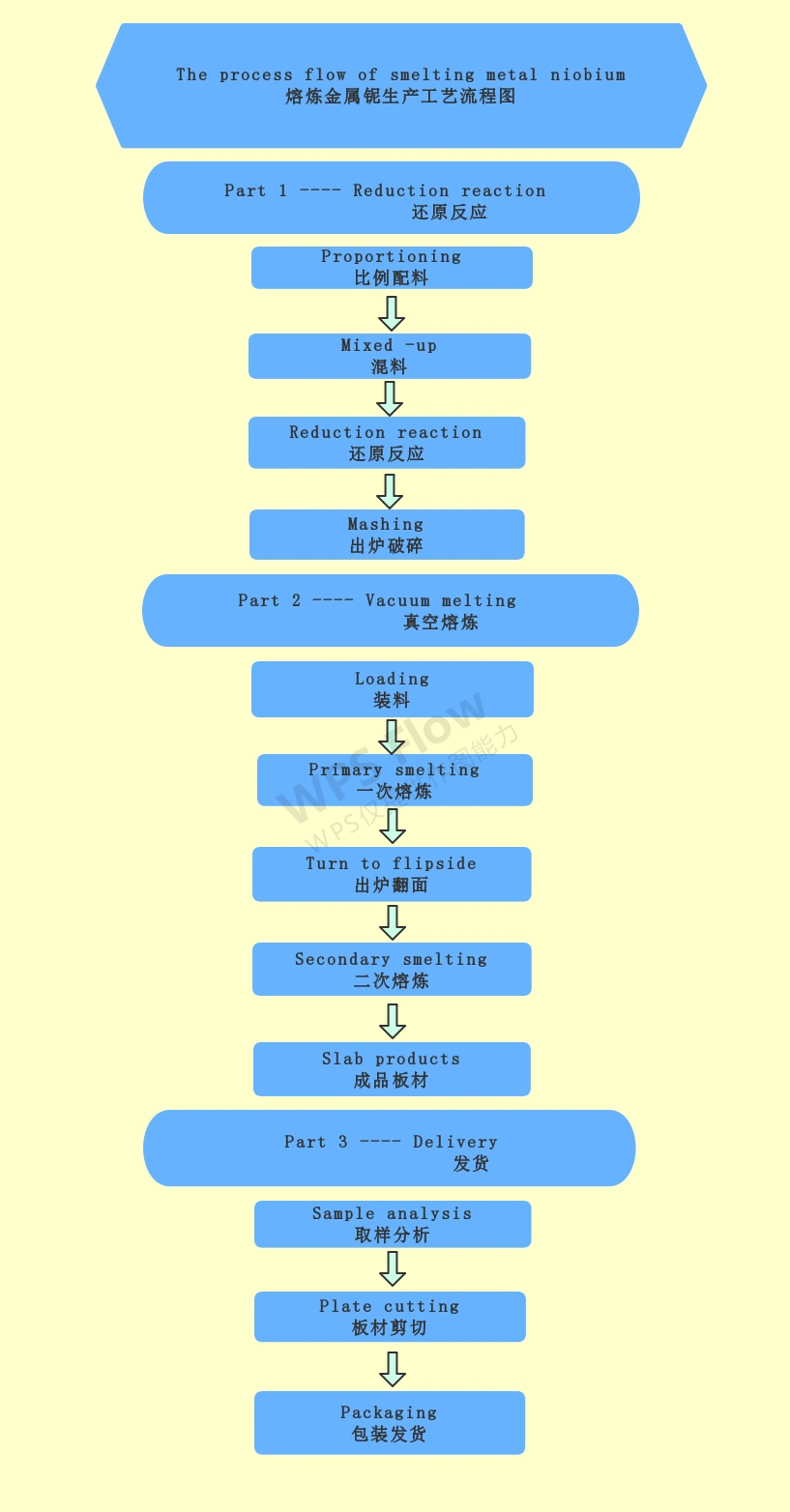 Industrial Chemical Standard Export Package Luoyang, Henan, China Niobium Smelting Blank