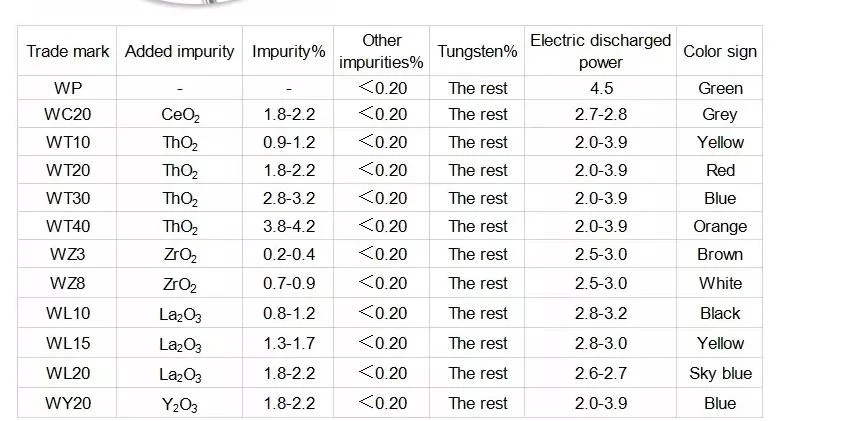 Factory Direct Supply Tungsten Resistance 1.6mm Welding Tungsten Electrodes